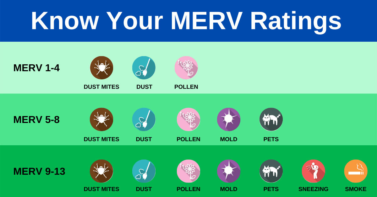 MERV Ratings and the types of allergens they filter